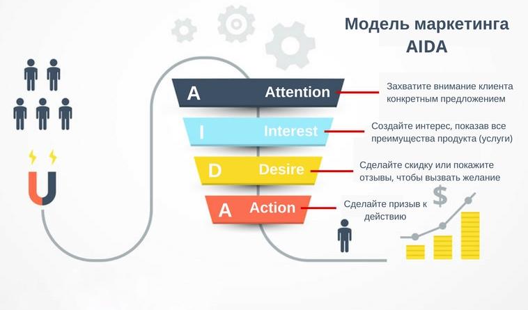 Как писать, чтобы продать?
