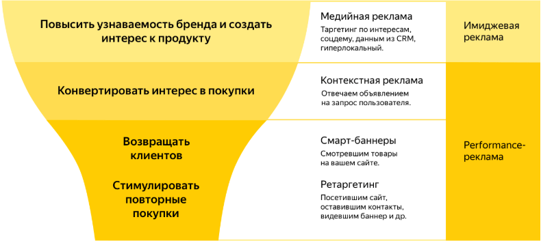 виды реклам яндекс директ