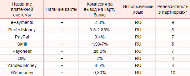сравнение электронных кошельков систем для вывода денежных средств их интернета