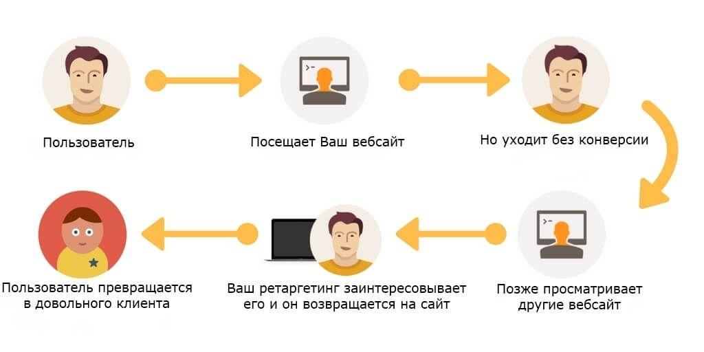 Любой пользователь сайта. Схема работы таргетинга. Ретаргетинг. Ремаркетинг/ретаргетинг. Ретаргетинг это простыми словами.