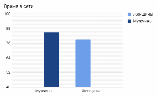 Портрет пользователей Dating сервисов