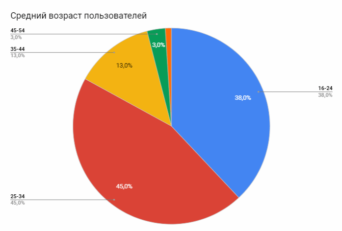 Портрет пользователей Dating сервисов