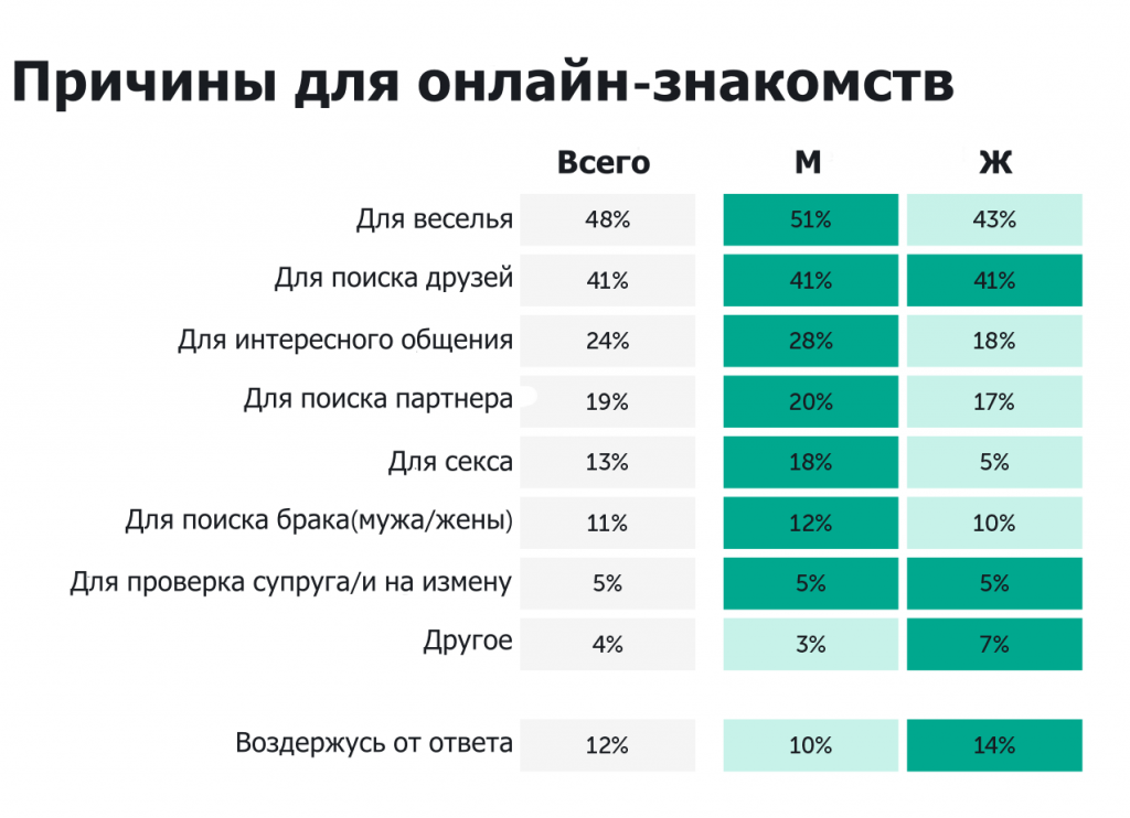 Портрет пользователей Dating сервисов. Причины для онлайн знакомств