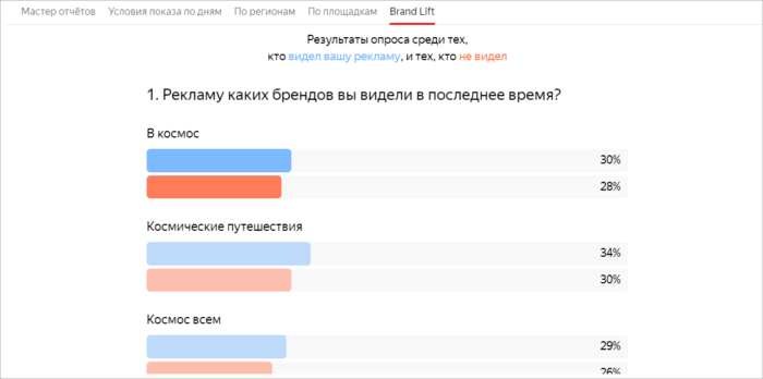 Исследование эффективности видео в Яндекс.Директ