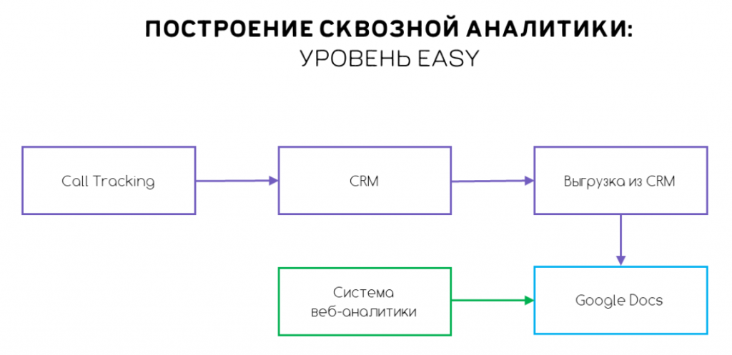 сквозная аналитика. построение