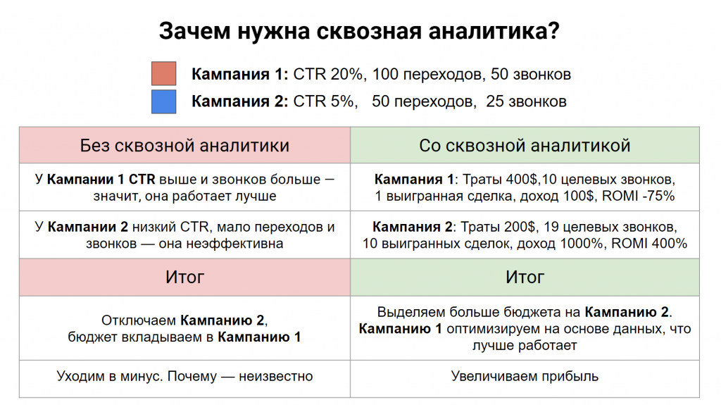 сквозная аналитика