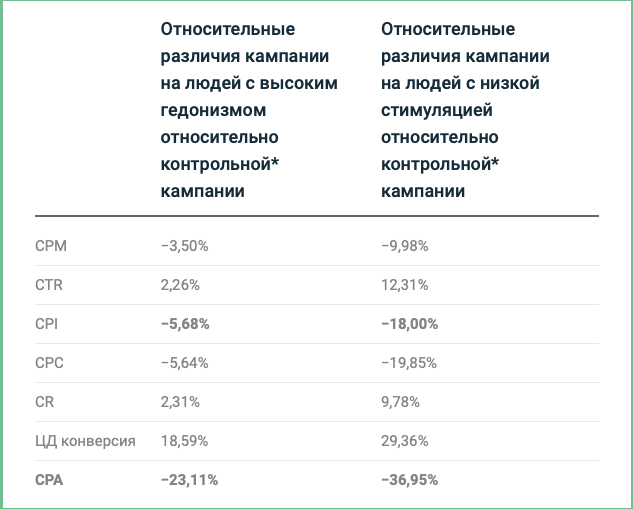 Почему психологический Look-alike эффективнее, чем у Facebook?