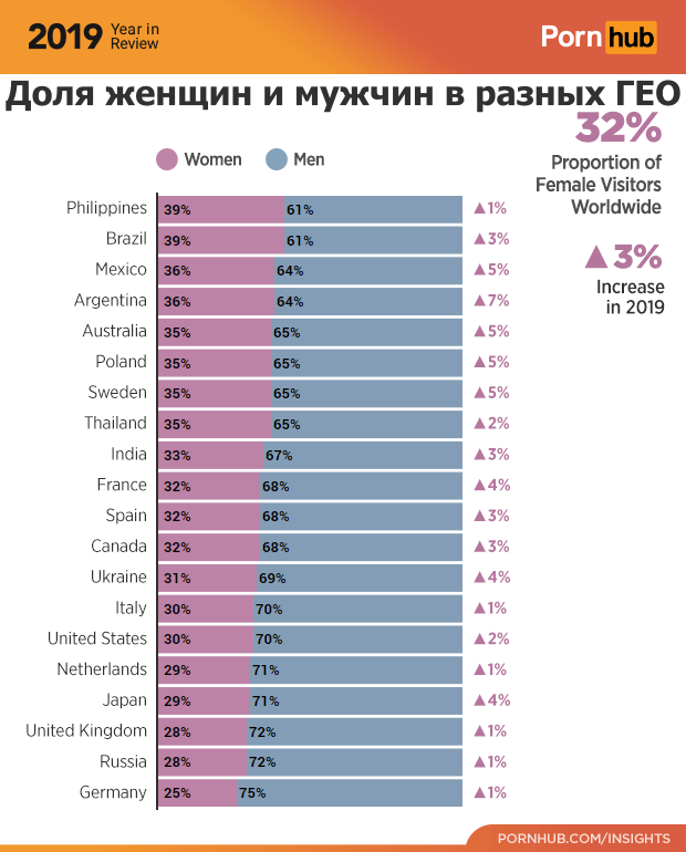 доля мужчин и женщин в разных ГЕО pornhub 