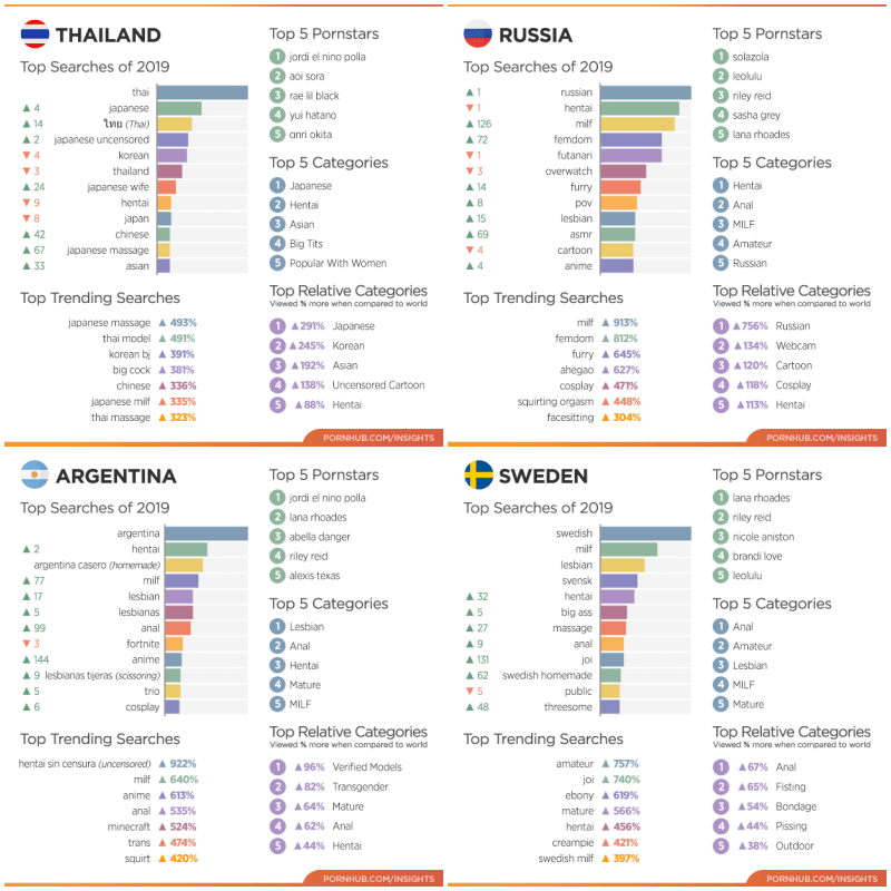 статистика pornhub Thailand Russia Argentina Sweden