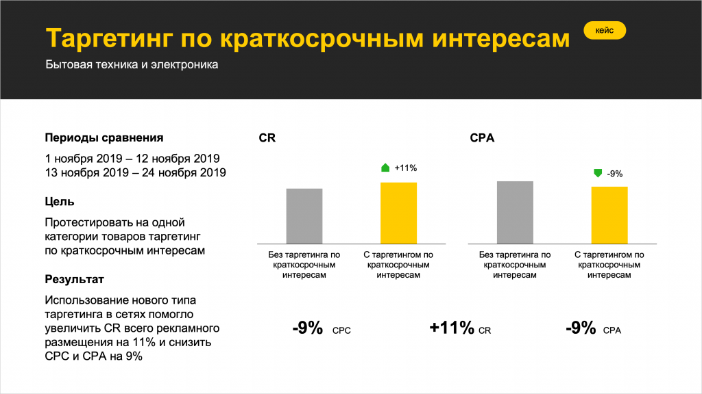 Таргетирование по краткосрочным интересам в РСЯ 