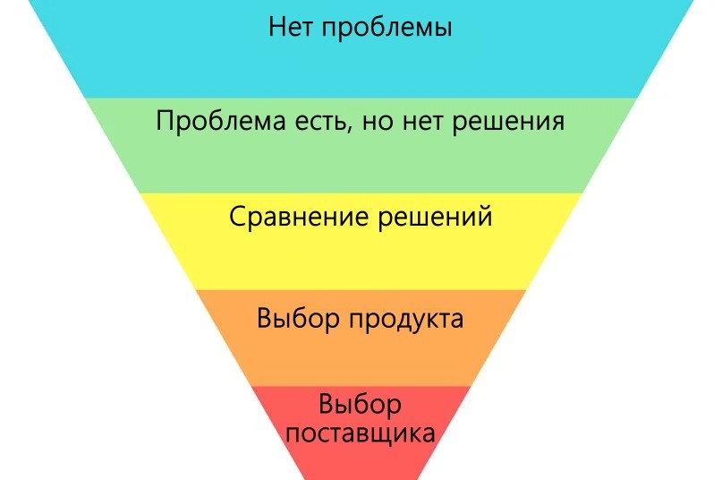 Как определить целевую аудиторию. Анализ, сегменты, виды, портреты, психотипы и примеры.