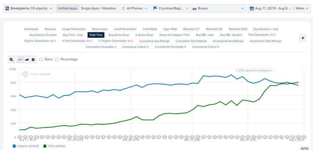 Отныне ТикТок популярнее Instagram в России