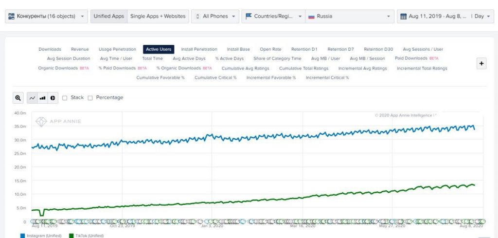 Отныне ТикТок популярнее Instagram в России