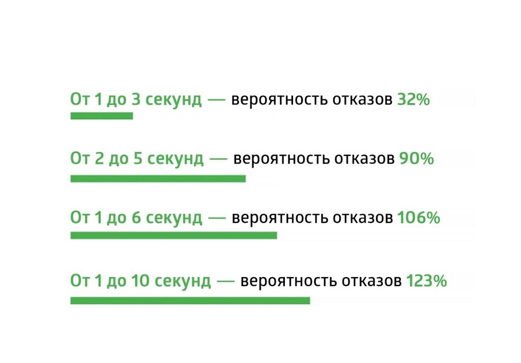 Насколько важна скорость загрузки сайта? И какая считается оптимальной?