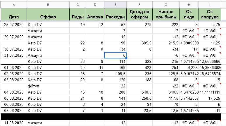 Кейс: Keto D7 на Польшу, ROI 146% c Facebook!