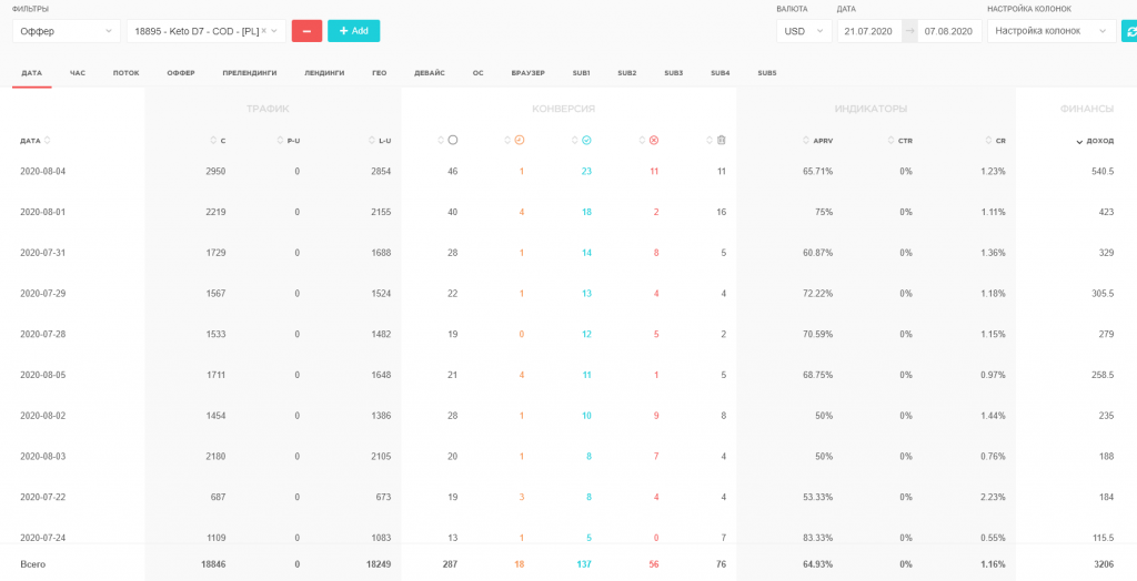 Кейс: Keto D7 на Польшу, ROI 146% c Facebook!