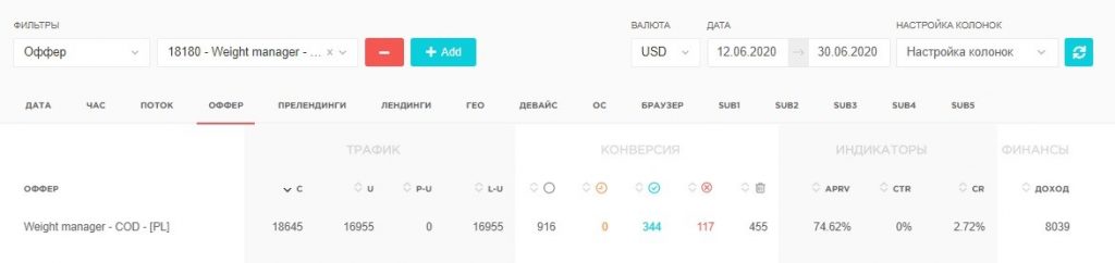 Кейс: Weight manager на Польшу, ROI 100% (+4039$) с Facebook!