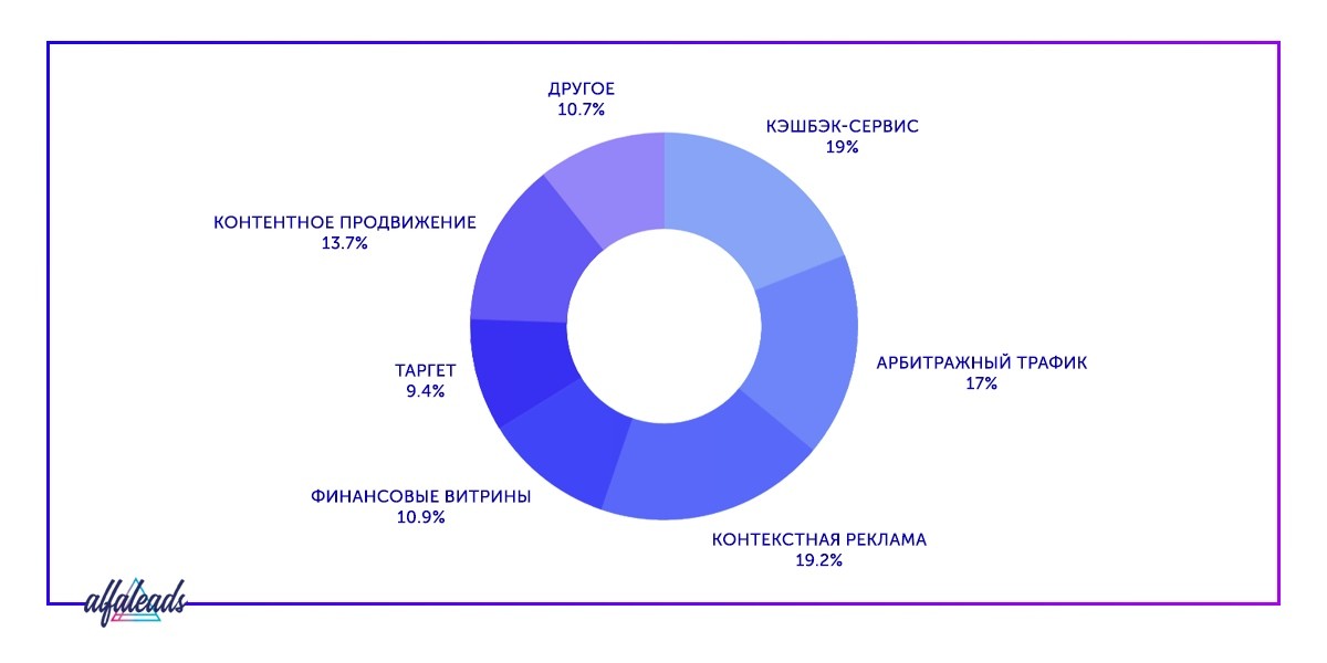 Схема работы арбитража трафика