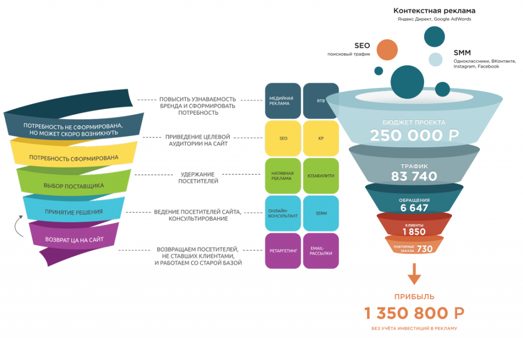 Контекстная реклама каналы. Воронка продаж в маркетинге пример. Воронка продаж в недвижимости схема. Маркетинговые воронки продаж. Воронка продаж маркетинговые инструменты.