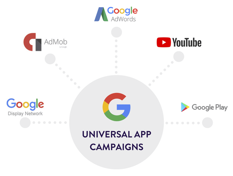 Подробная методичка Google UAC (universal app campaigns)