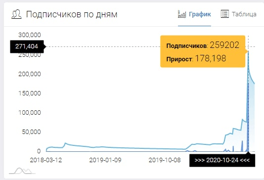 Как телеграм канал бесплатно набрал 300к живых подписчиков?