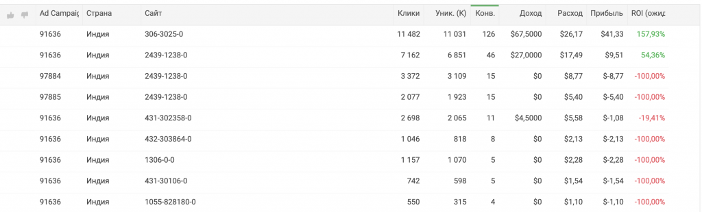 Оптимизация РК c помощью Keitaro при малых бюджетах