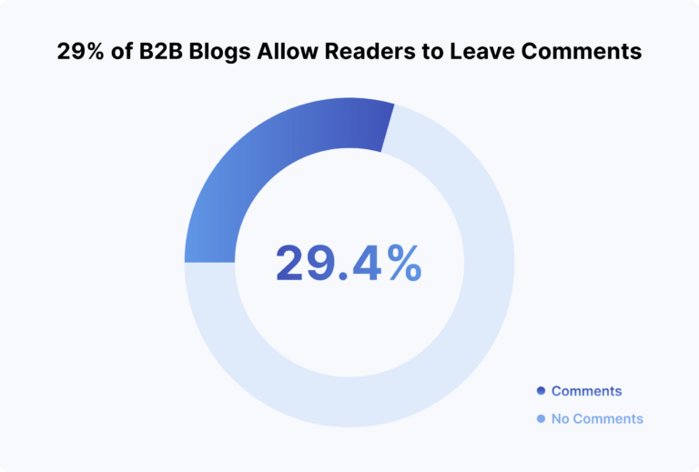 Использование B2B-компаниями контент-маркетинга для продвижения - исследование Backlinko