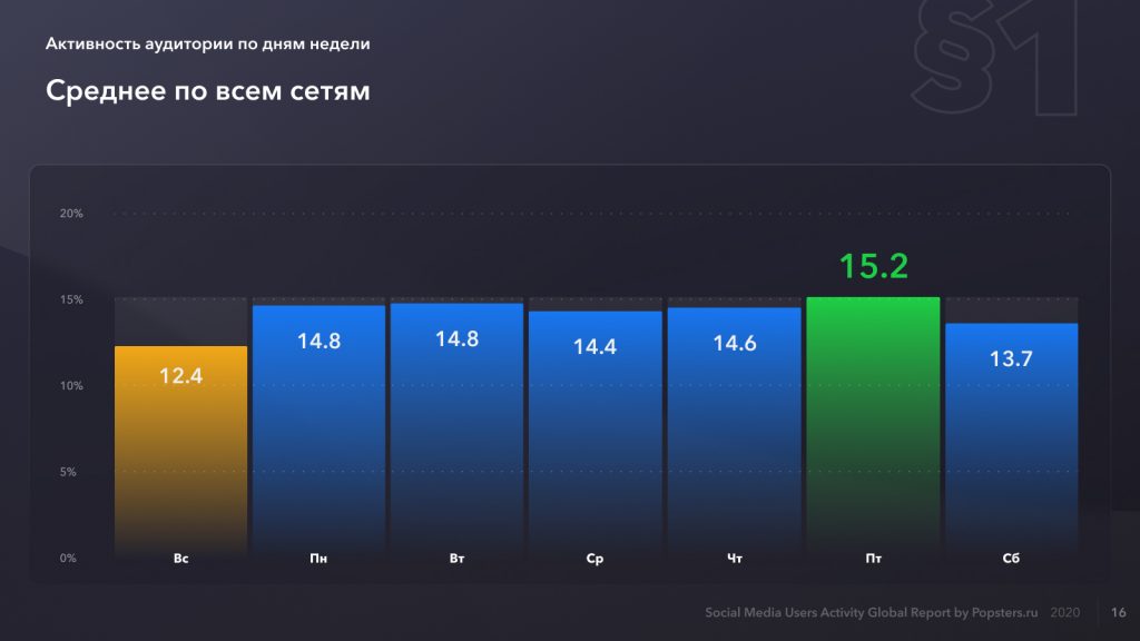 Пользовательская активность в социальных сетях- 2020. Исследование Popsters