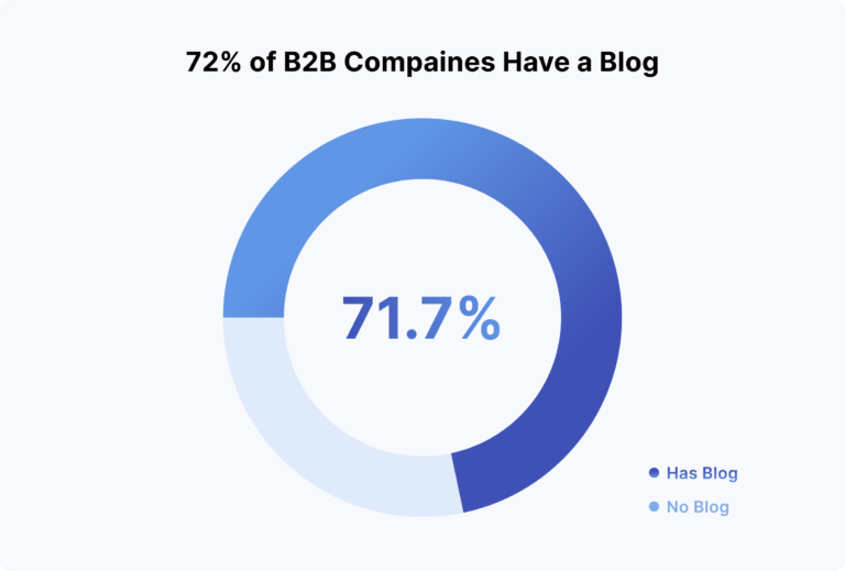 Использование B2B-компаниями контент-маркетинга для продвижения - исследование Backlinko