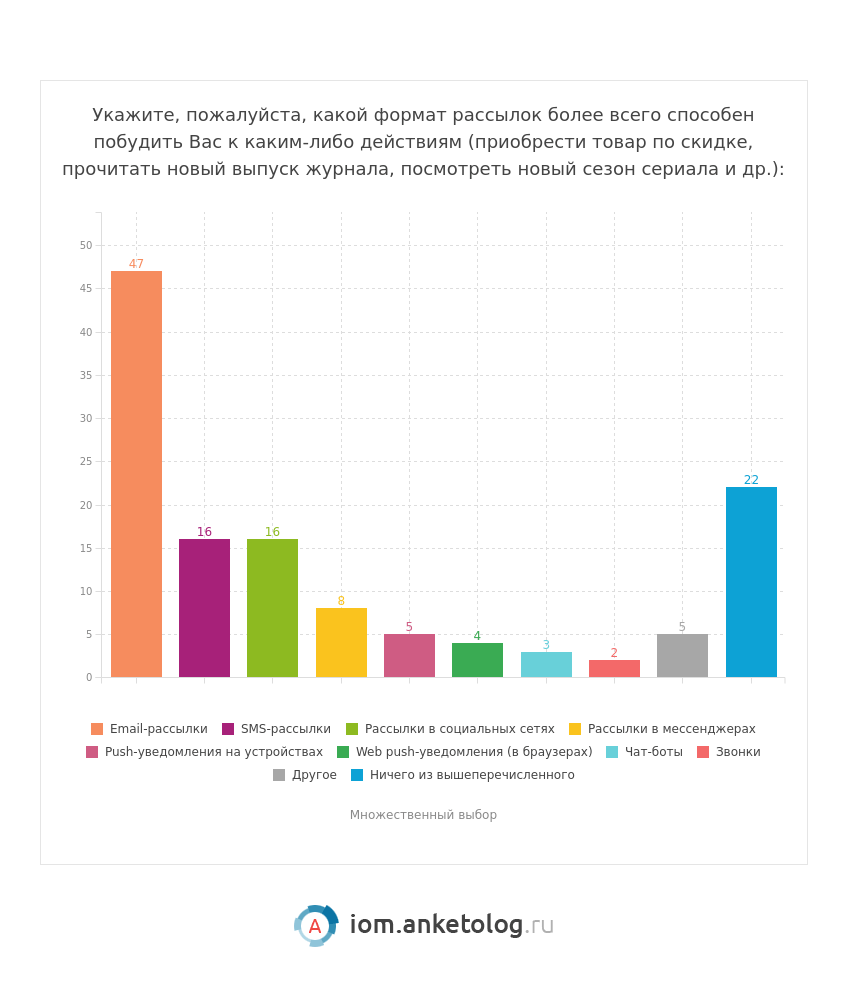 Рассылки интересные россиянам - исследование Анкетолога