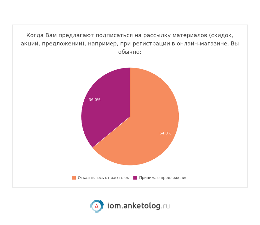 Рассылки интересные россиянам - исследование Анкетолога