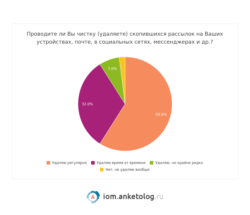 Рассылки интересные россиянам - исследование Анкетолога