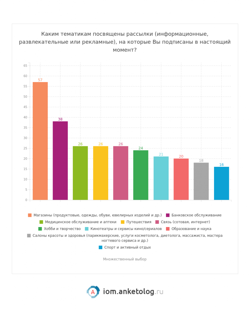 Рассылки интересные россиянам - исследование Анкетолога