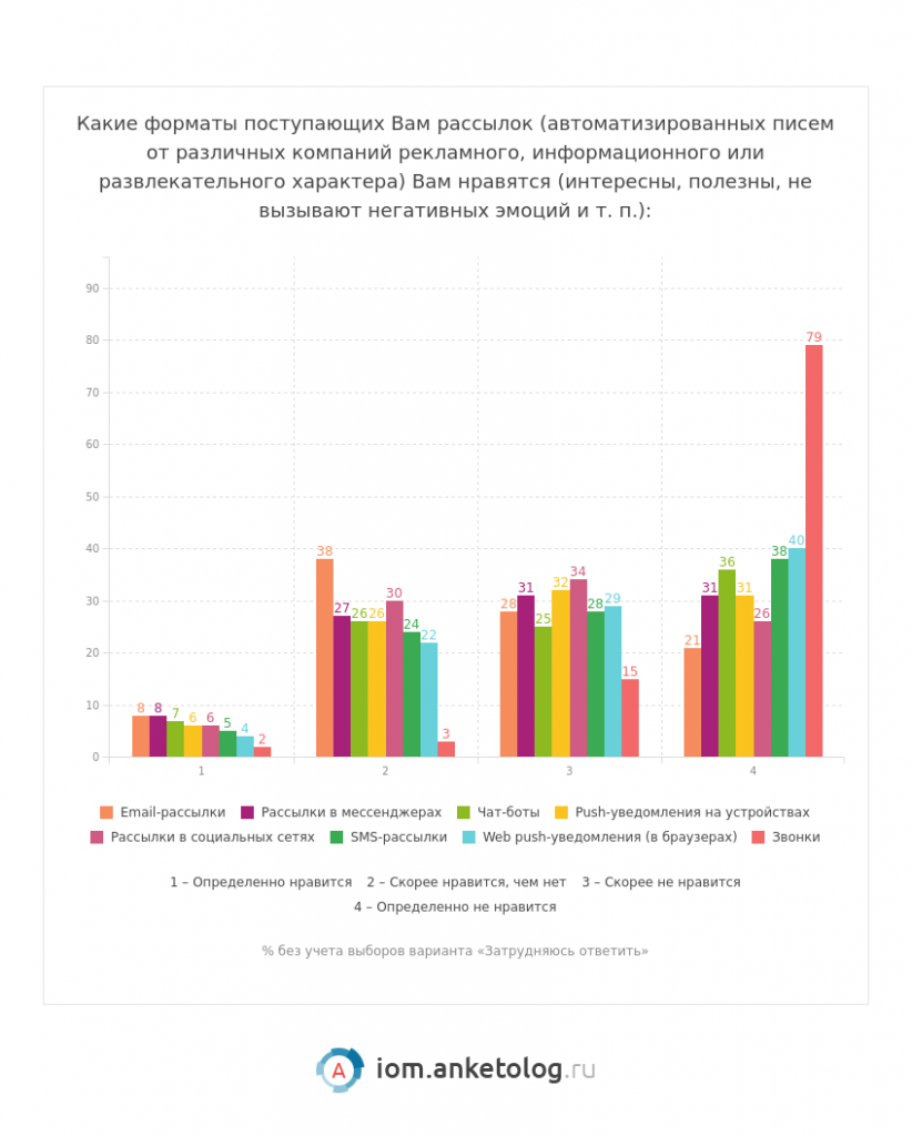 Рассылки интересные россиянам - исследование Анкетолога