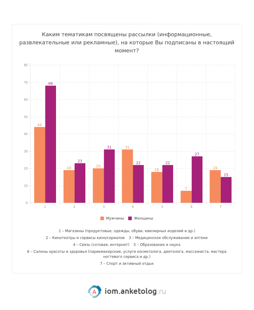 Рассылки интересные россиянам - исследование Анкетолога