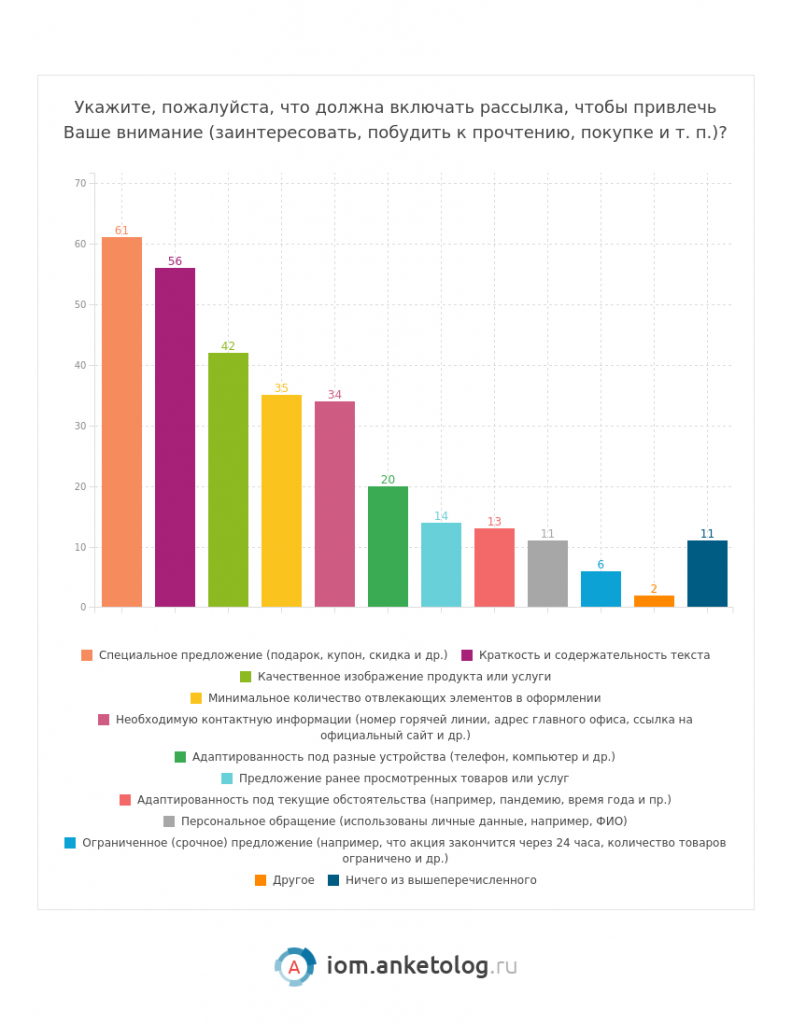 Рассылки интересные россиянам - исследование Анкетолога