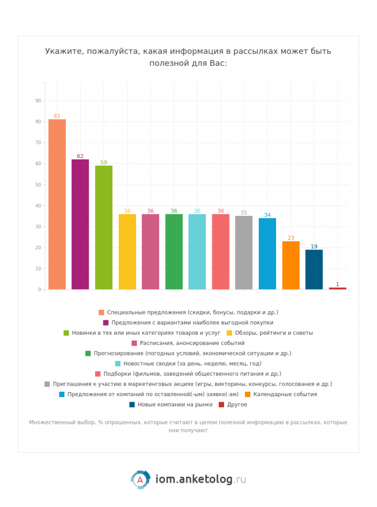 Рассылки интересные россиянам - исследование Анкетолога