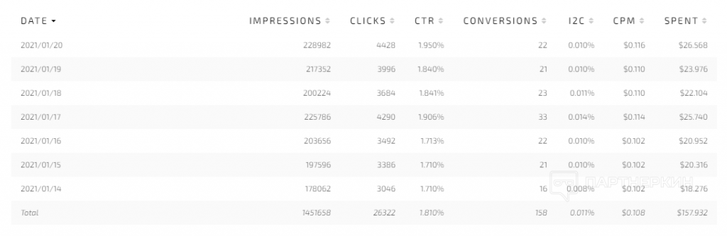 Кейс: льем на крипту с ROI 268%