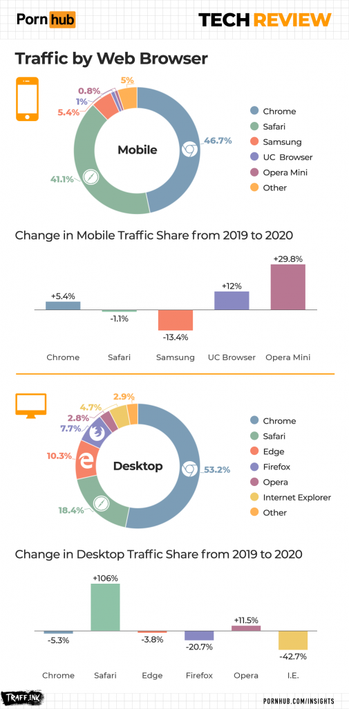 порнохаб-инсайт-2021-тэк-ревью-трафик-по-веб-браузеру