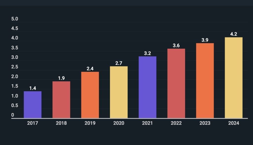 Доходы от приложений знакомств взлетели до 100 млн долларов