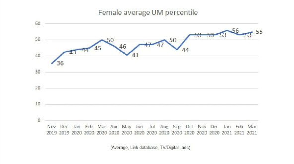 Исследование: реклама, бросающая вызов стереотипам, работает лучше