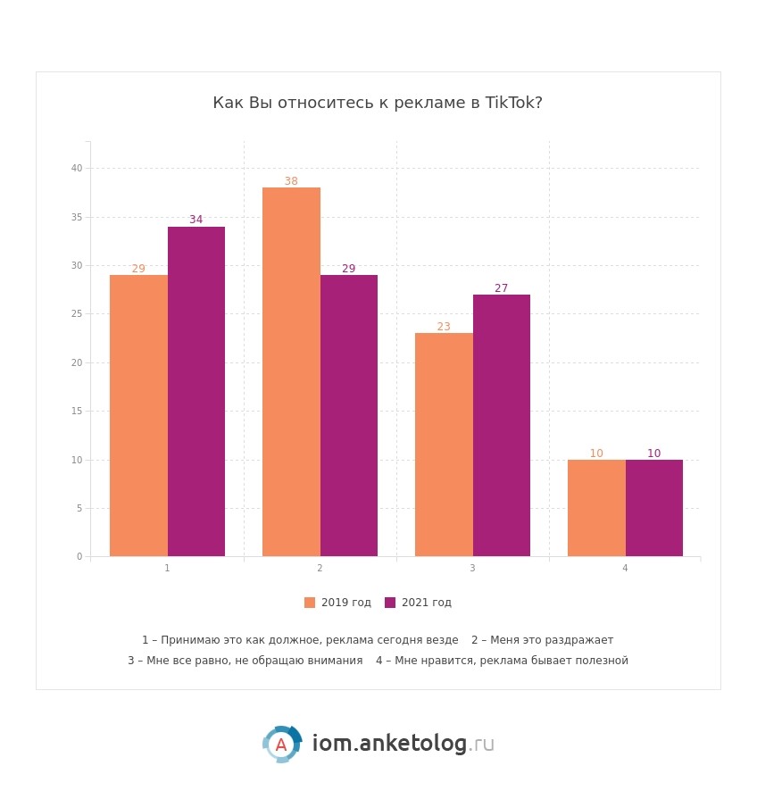 Исследование: Как РУ-аудитория относится к рекламе в TikTok?