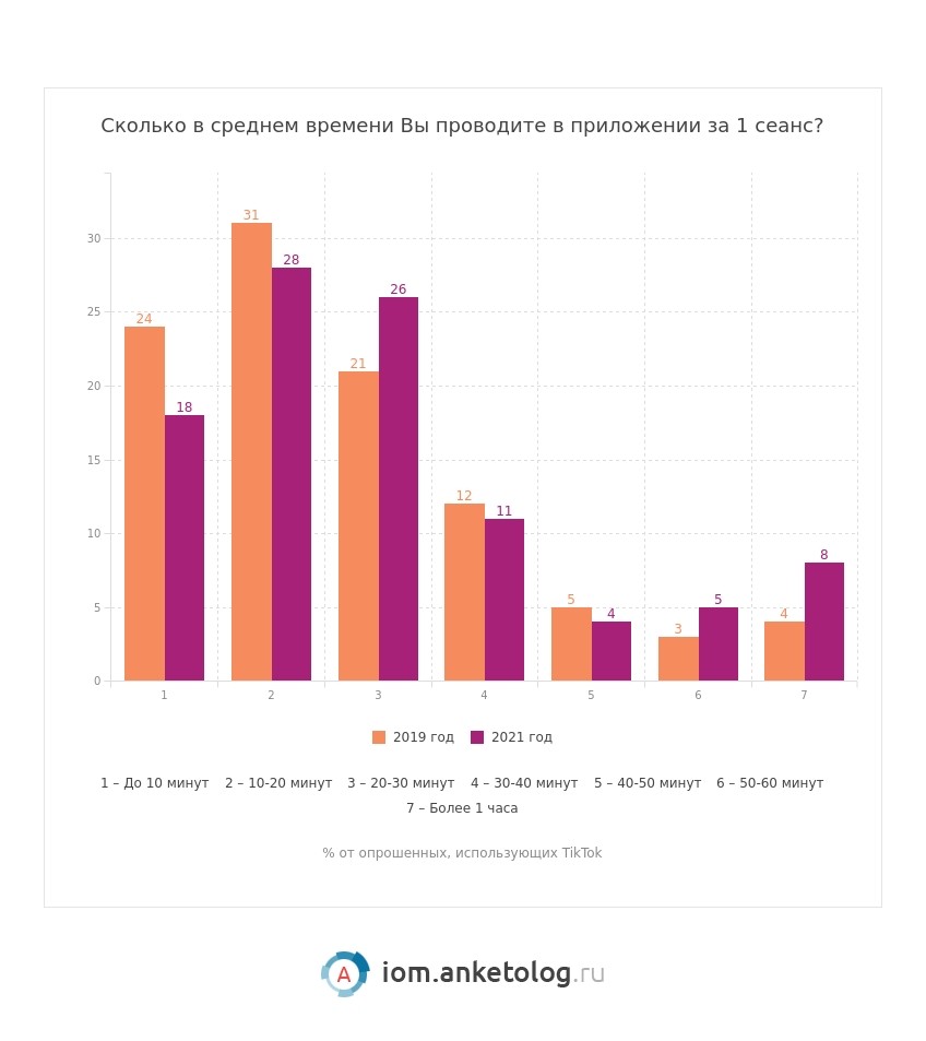 Исследование: Как РУ-аудитория относится к рекламе в TikTok?