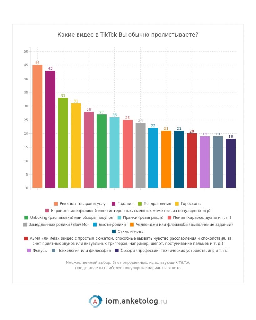 Исследование: Как РУ-аудитория относится к рекламе в TikTok?