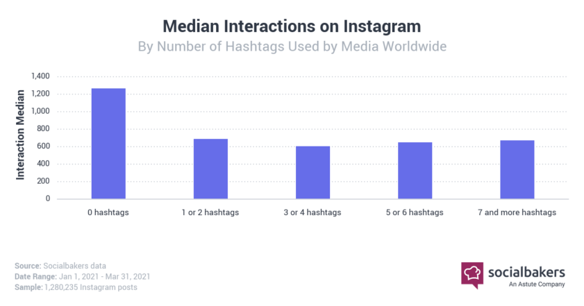 SocialBakers: какой контент популярен в Facebook и Instagram?