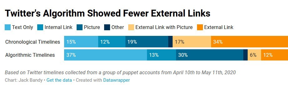 Исследование: алгоритмы Twitter скрывают твиты с внешними ссылками