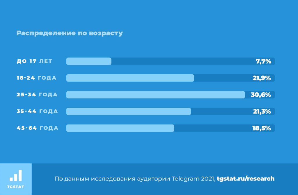 TGStat: Исследование аудитории Telegram