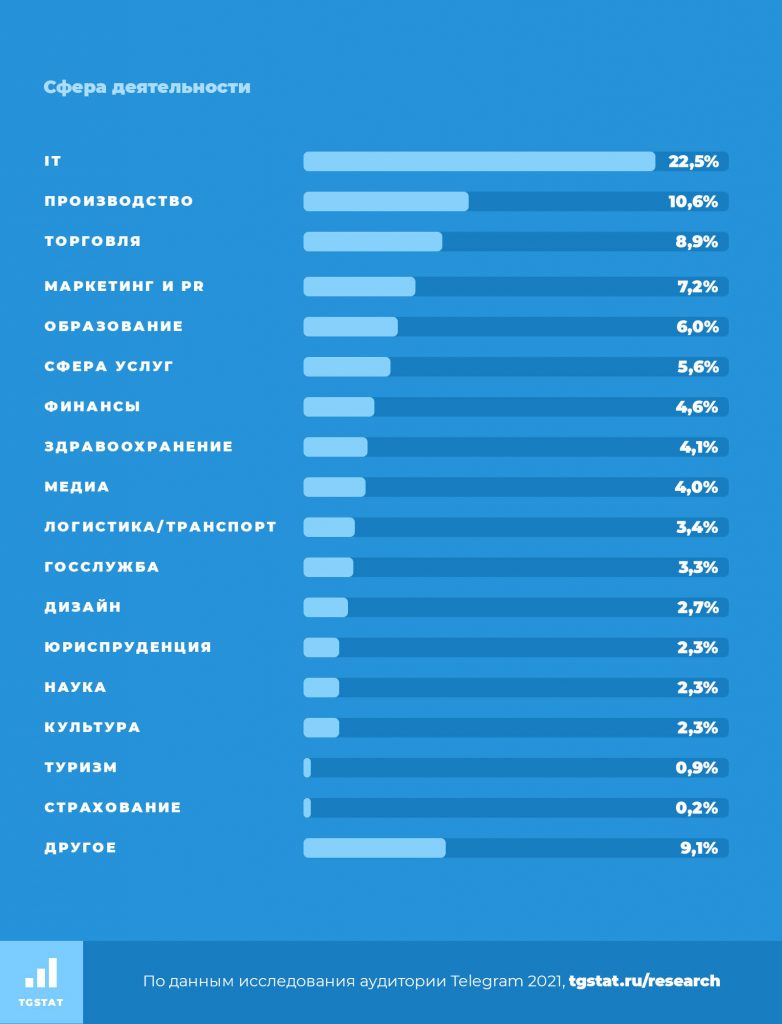 TGStat: Исследование аудитории Telegram