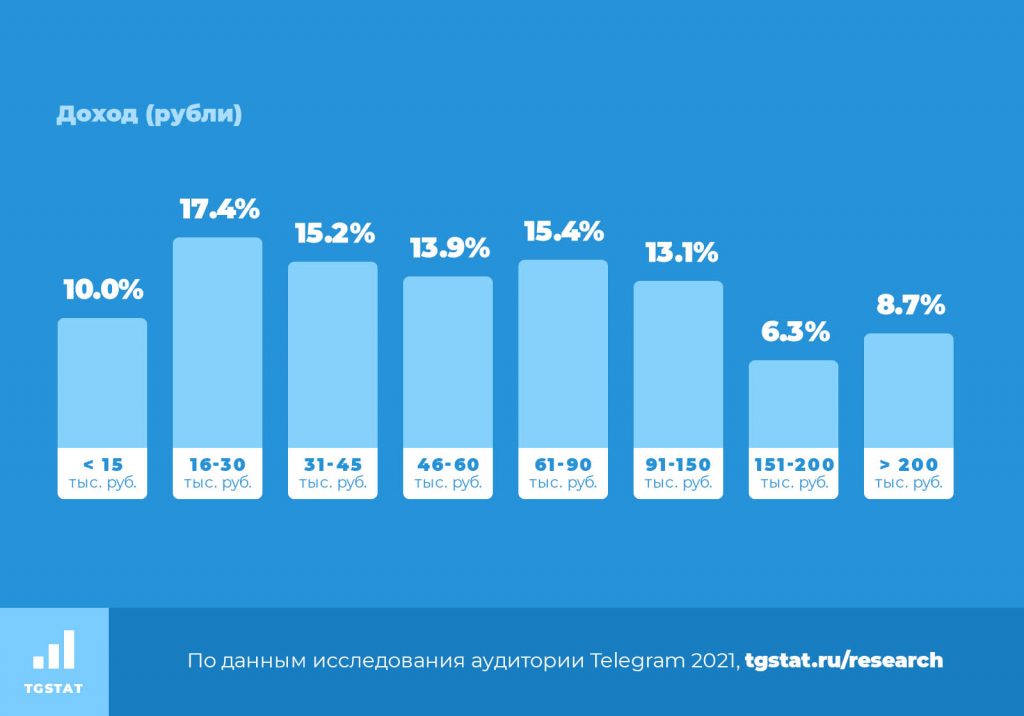 TGStat: Исследование аудитории Telegram