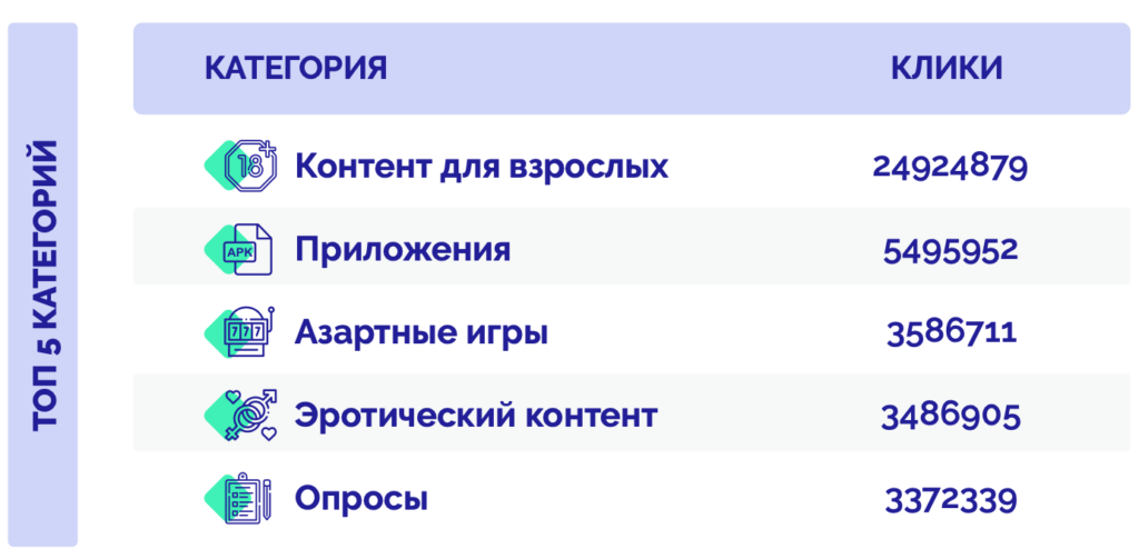 Какие ГЕО и вертикали льют с push-уведомлений, нативной рекламы, in-page сообщений и popunder в 2021 году